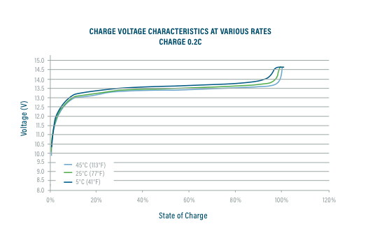 LiFePO4 charging voltage characteristics chart